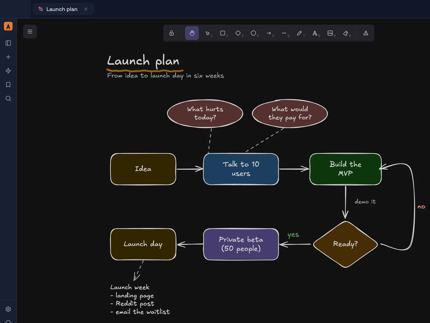 An Excalidraw diagram open in an Ariv tab: a hand-drawn launch plan flowing from Idea to Talk to 10 users, Build the MVP, a Ready? decision, Private beta and Launch day